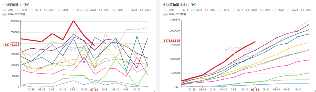 数据来源:海关,紫金天风期货研究所