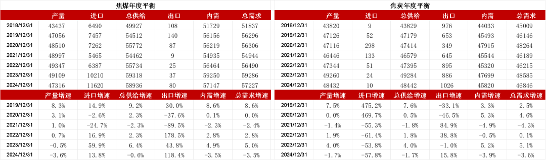 数据来源:钢联、万得、汾渭、紫金天风风云