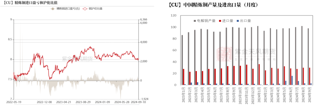 数据来源：中国海关，紫金天风期货研究所