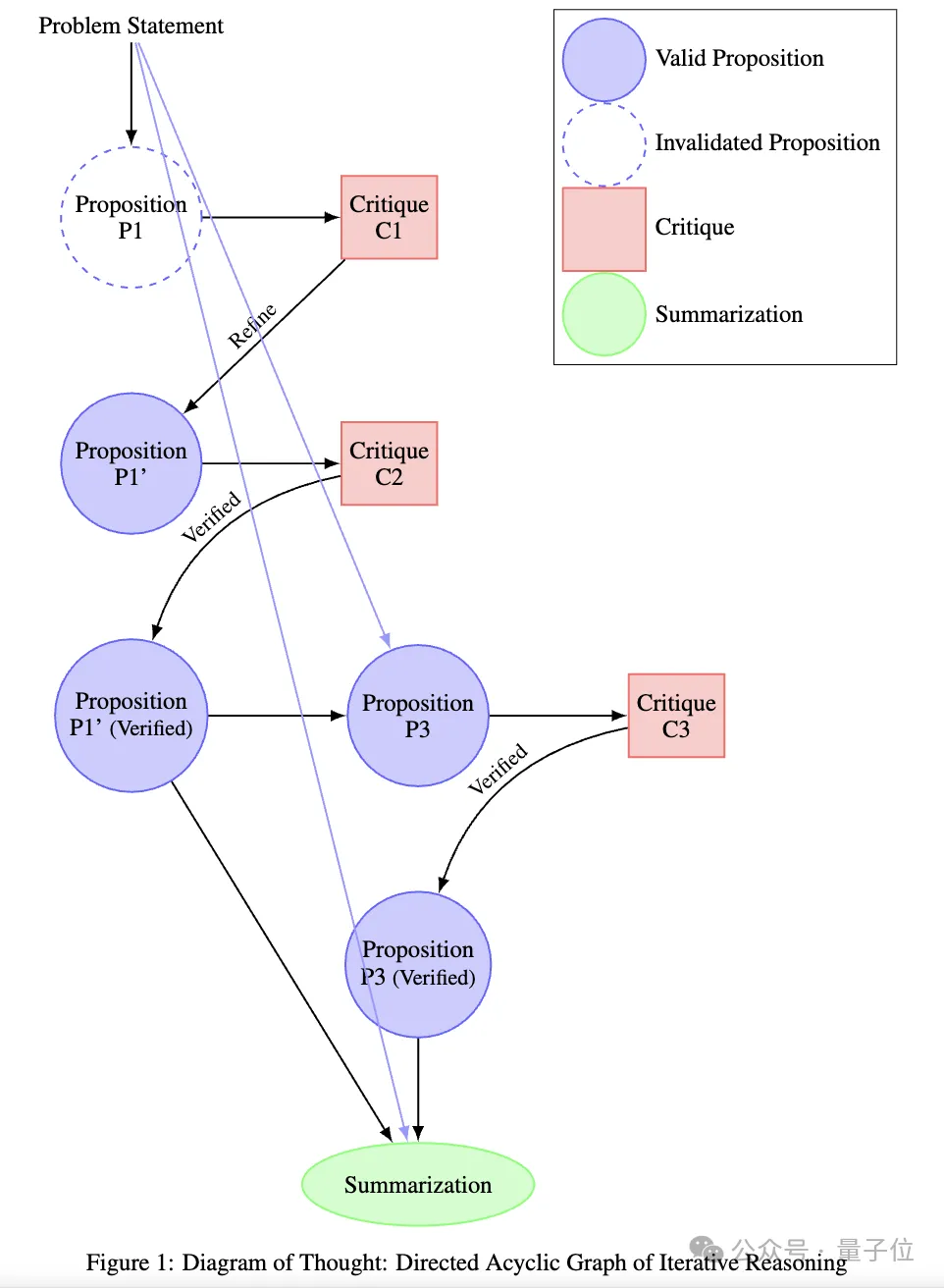 推理过程始于提议者引入一个命题，向DAG添加一个节点。