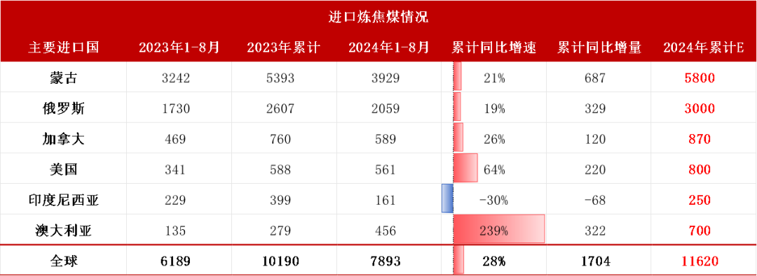 数据来源:路透、钢联、万得、汾渭、紫金天风风云