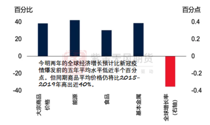 数据来源:世界银行,紫金天风期货研究所