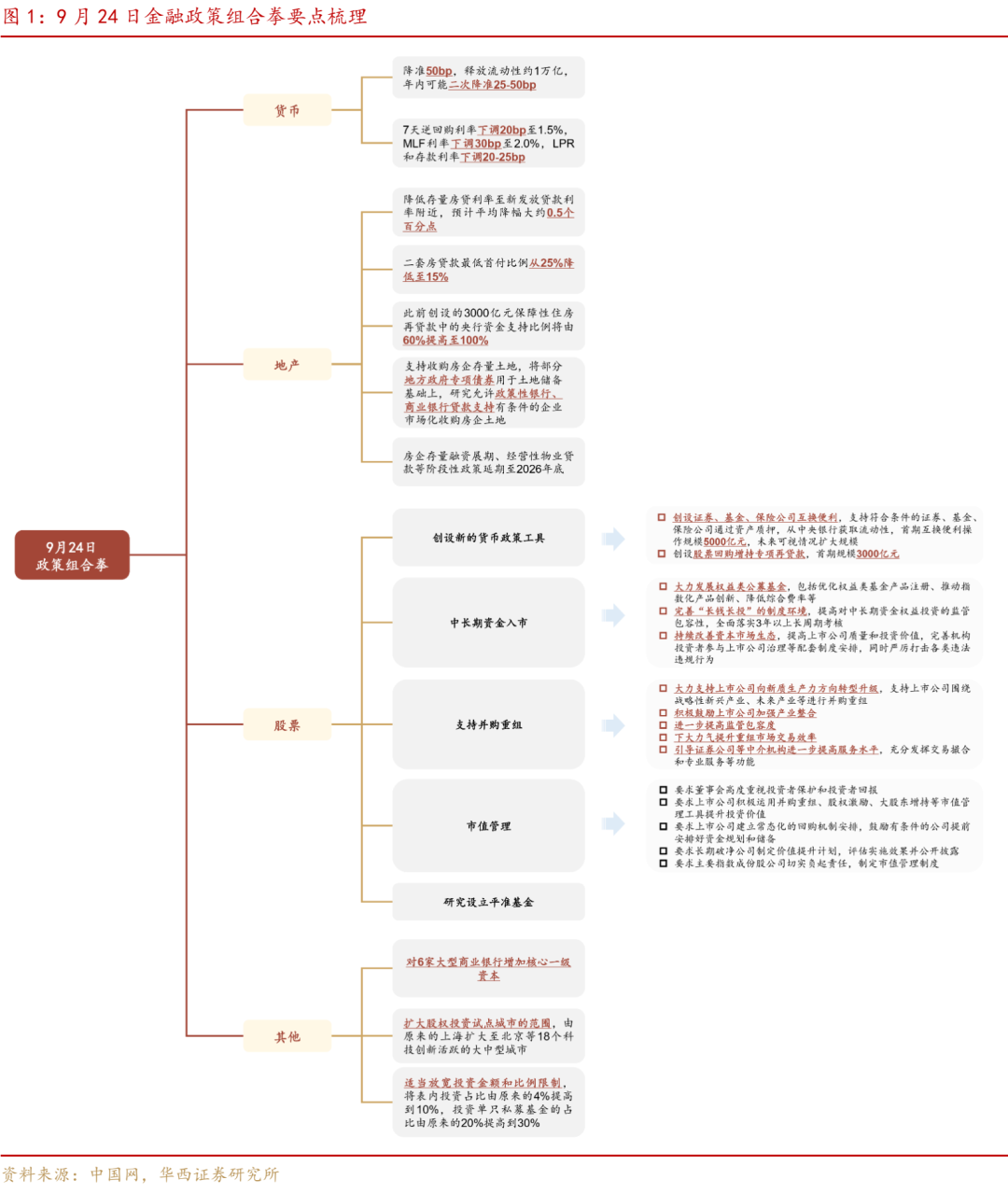 924金融新政，怎么看，怎么配