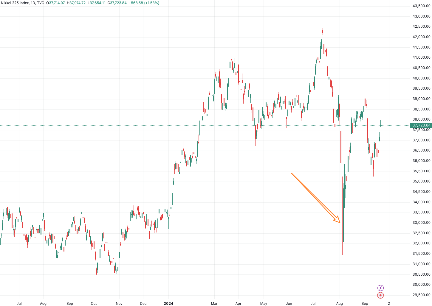 (日经225指数日线图,来源:tradingview)