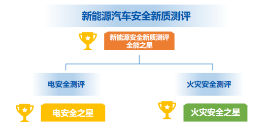 (电安全与火灾安全都通过后可获得全能之星认证)