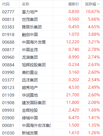 注:房地产股的发挥