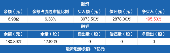 中信海直历史融资融券数据一览