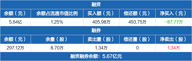 华润微历史融资融券数据一览