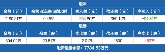 菲利华历史融资融券数据一览