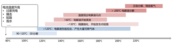 ▲ 锂电池的热失控现象，图片来自电子发烧友网