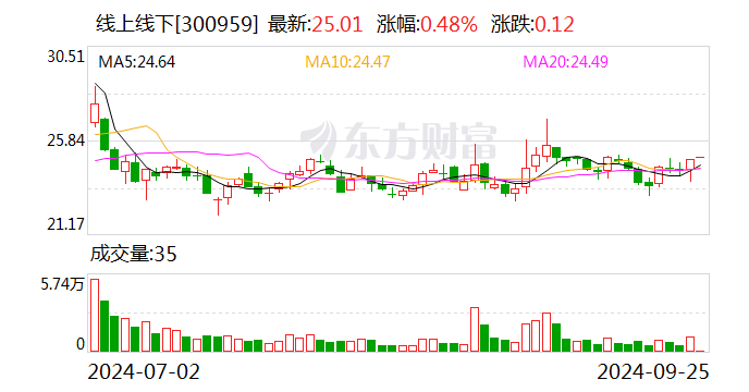 线上线下:融资净买入4.9万元,融资余额6126.45万元(09-24)