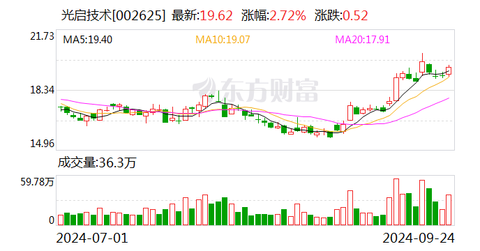 光启技术:融资净偿还187.07万元,融资余额23.67亿元(09-24)