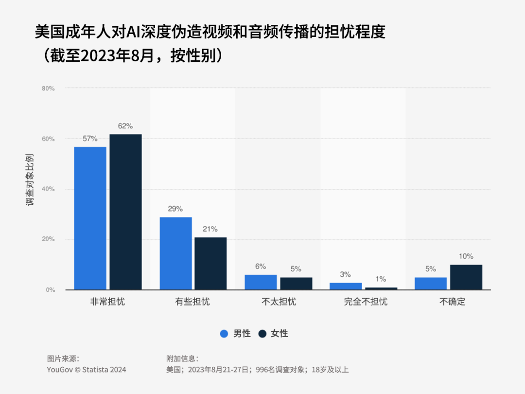 至少有60%的美国人对深度伪造感到担忧。