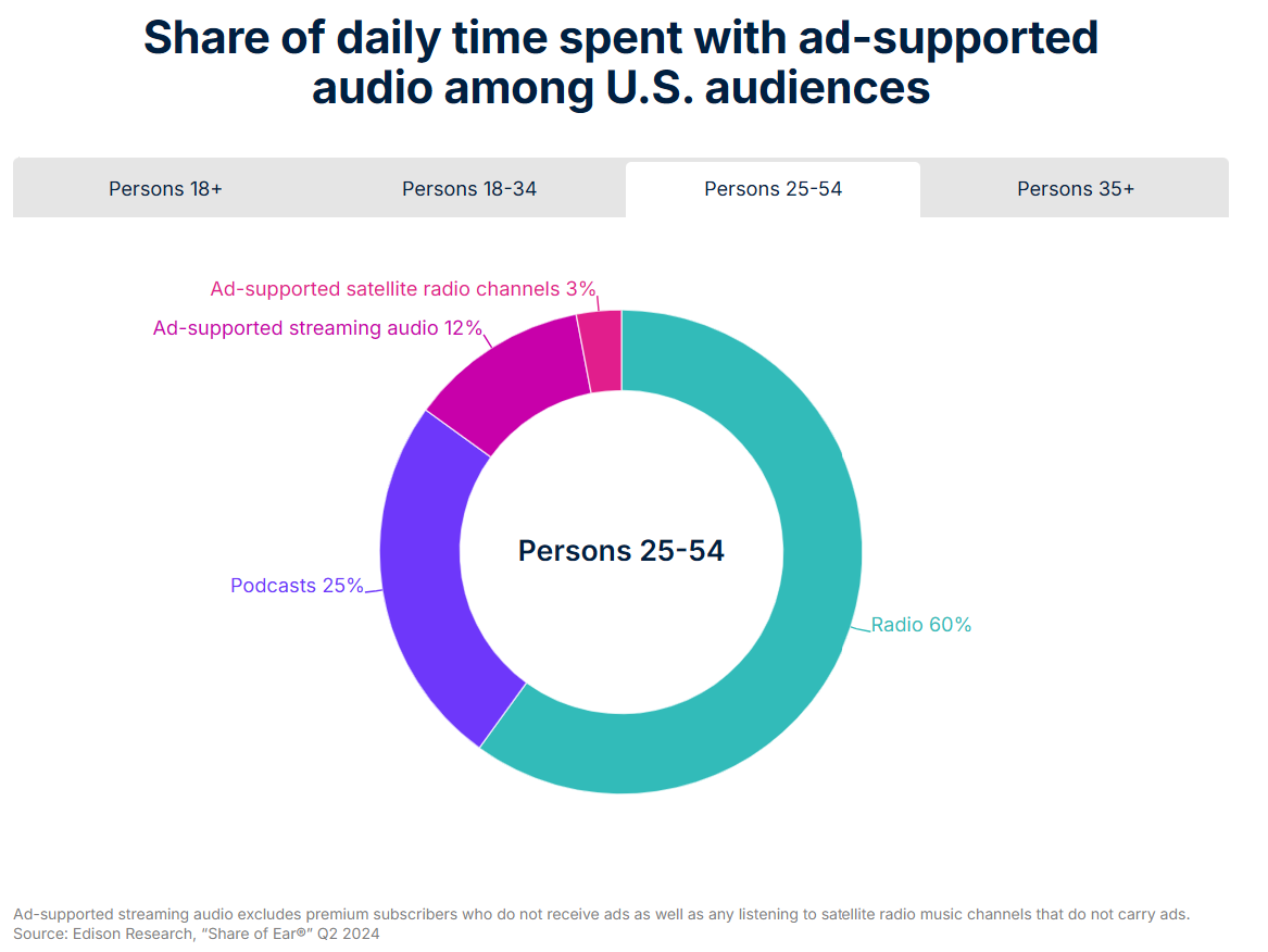 尼尔森：2024年Q2美国人每天收听音频的时间为4小时5分钟