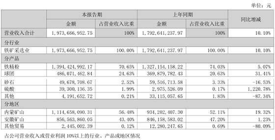 资料来源:2024年半年报