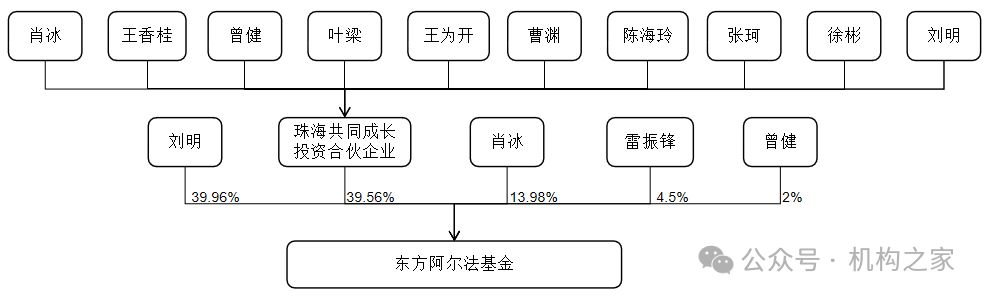 图3 东方阿尔法基金股权结构图。资料来源：天眼查。