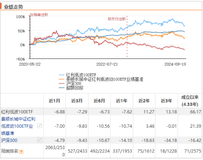 ▲景顺长城中证红利低波动100ETF业绩走势，来源：东方财富Choice