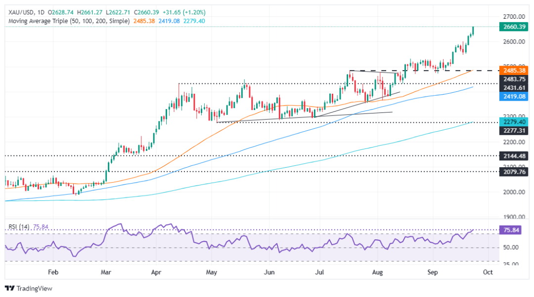 (现货黄金日线图 来源：FXStreet)