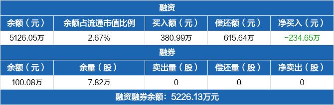 永兴股份历史融资融券数据一览