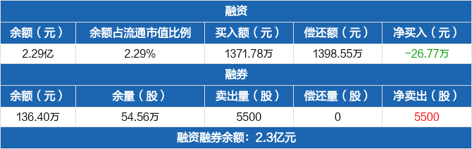 中孚实业历史融资融券数据一览