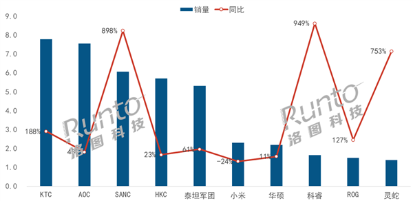 洛图科技：2024年8月中国电竞显示器销量飙升56.7%