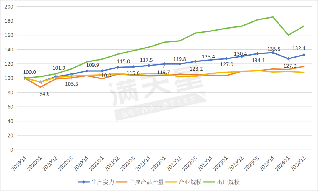 数据来源：赛迪顾问，2024年8月