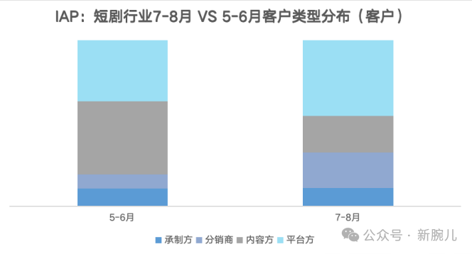 主角从内容方变成了平台方