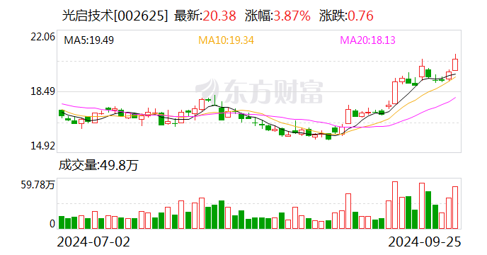 光启技术:融资净买入4223.58万元,融资余额24.09亿元(09-25)