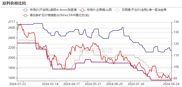 数据来源：统计局,海关总署，紫金天风期货