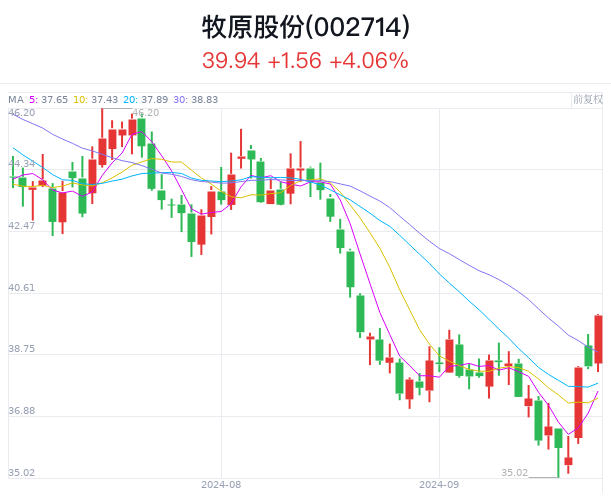 牧原股份:拟以30亿元至40亿元回购股份