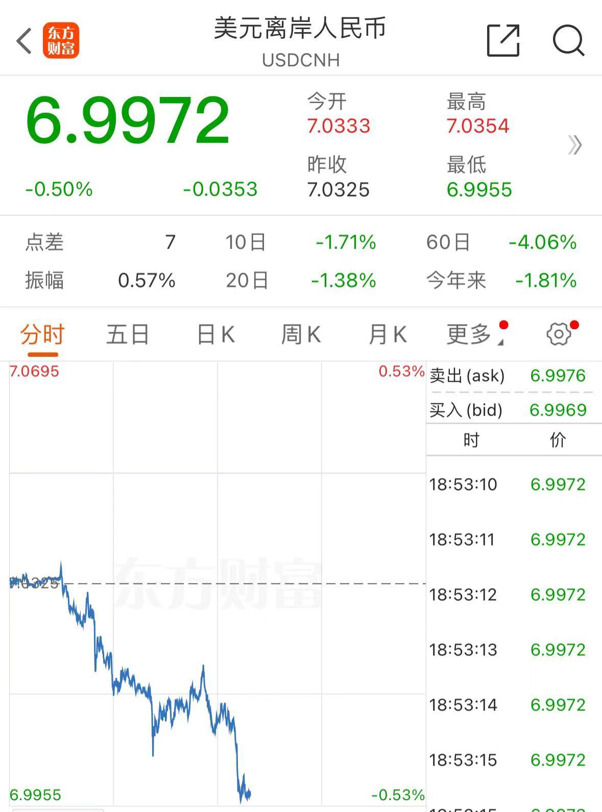 A股“爆发”，沪指收复3000点！刚刚，离岸人民币再度升“破7”！现货黄金大涨，创历史新高