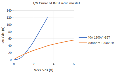 图3  SiC和IGBT开通特性对比