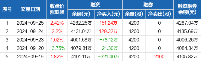 蓝海华腾:融资净买入151.24万元,融资余额4282.25万元(09-25)