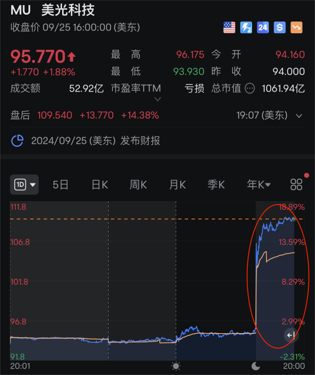 深夜突发，巨头出手！