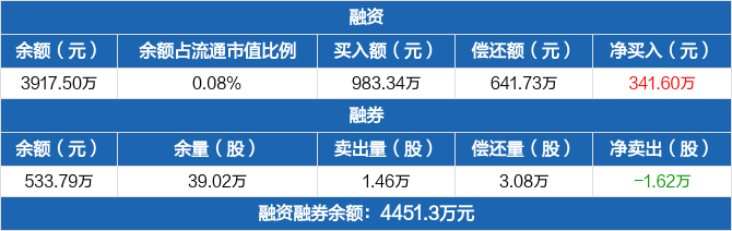 宁沪高速历史融资融券数据一览