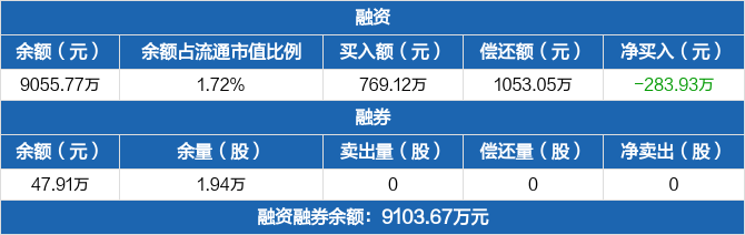 中际联合历史融资融券数据一览