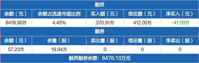 皇氏集团历史融资融券数据一览