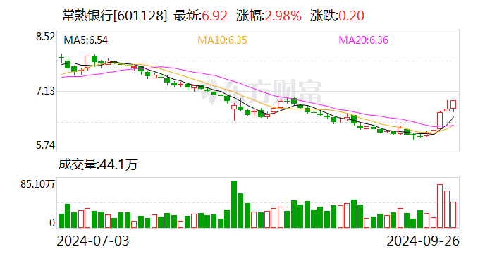 常熟银行：融资净买入77.86万元，融资余额3亿元（09-26）_手机新浪网