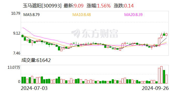 玉马遮阳:融资净偿还84.03万元,融资余额1.06亿元(09-26)