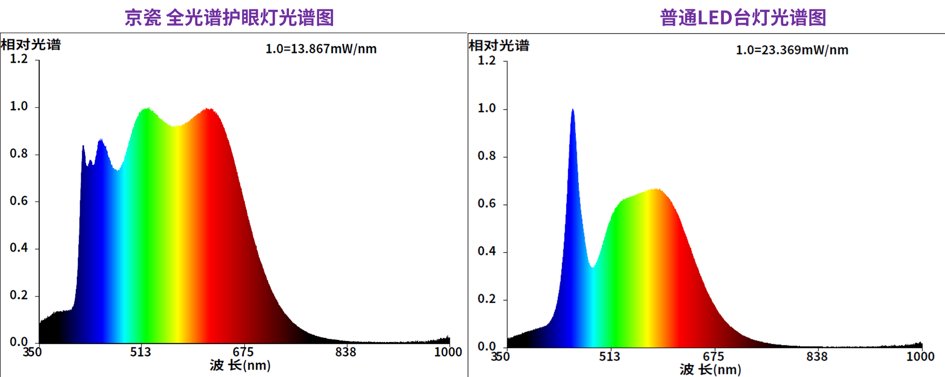 健康护眼新选择 京瓷全光谱LED护眼灯全新登场_手机新浪网