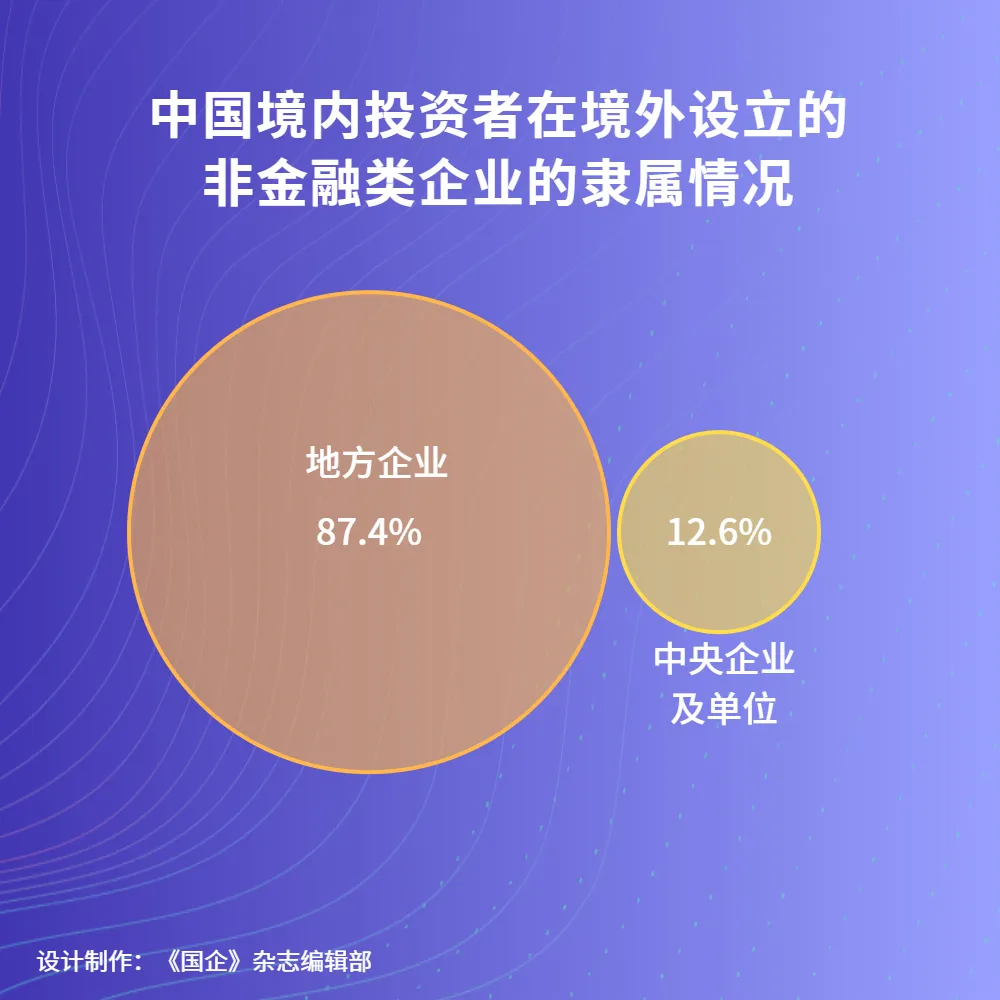 数据来源 | 《2023年度中国对外直接投资统计公报》