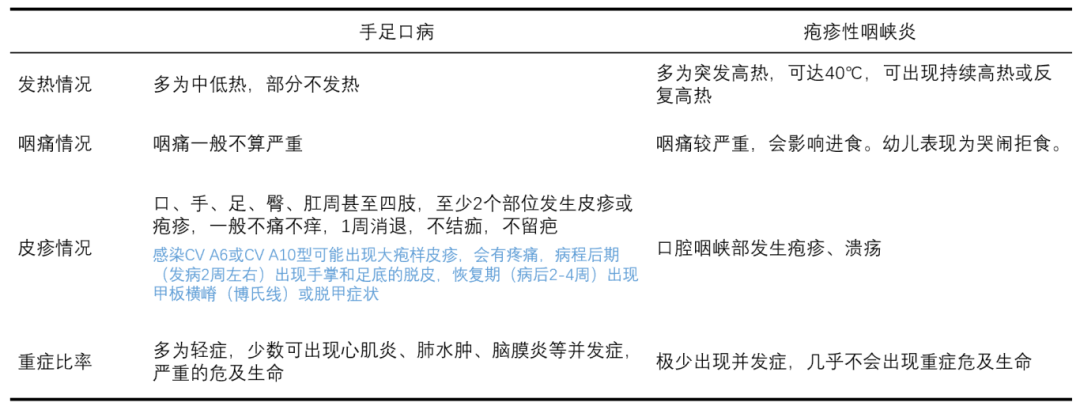 图：手足口病与疱疹性咽峡炎的临床症状