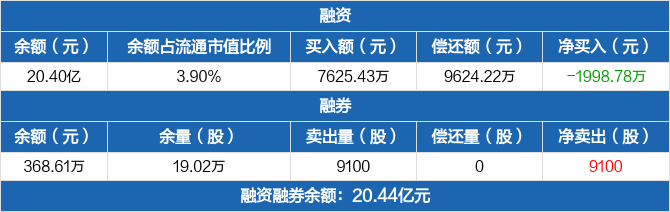 巨化股份历史融资融券数据一览