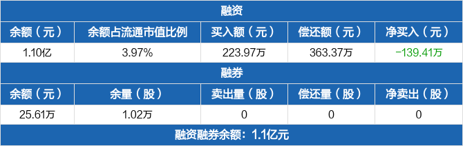 明微电子历史融资融券数据一览