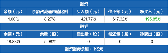 正元地信历史融资融券数据一览