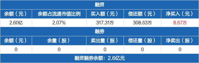 海普瑞历史融资融券数据一览