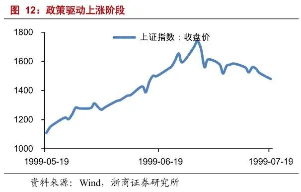 那年的牛是怎么走的？回顾1999年5・19行情|国有企业_新浪财经_新浪网