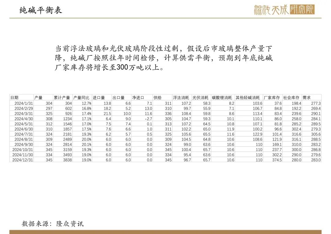 【纯碱玻璃周报】宏观政策大利好,玻璃大幅反弹