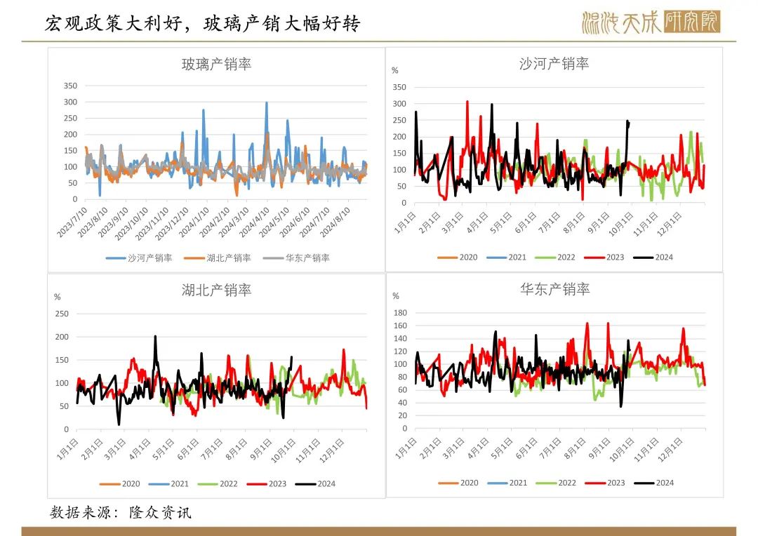 【纯碱玻璃周报】宏观政策大利好,玻璃大幅反弹
