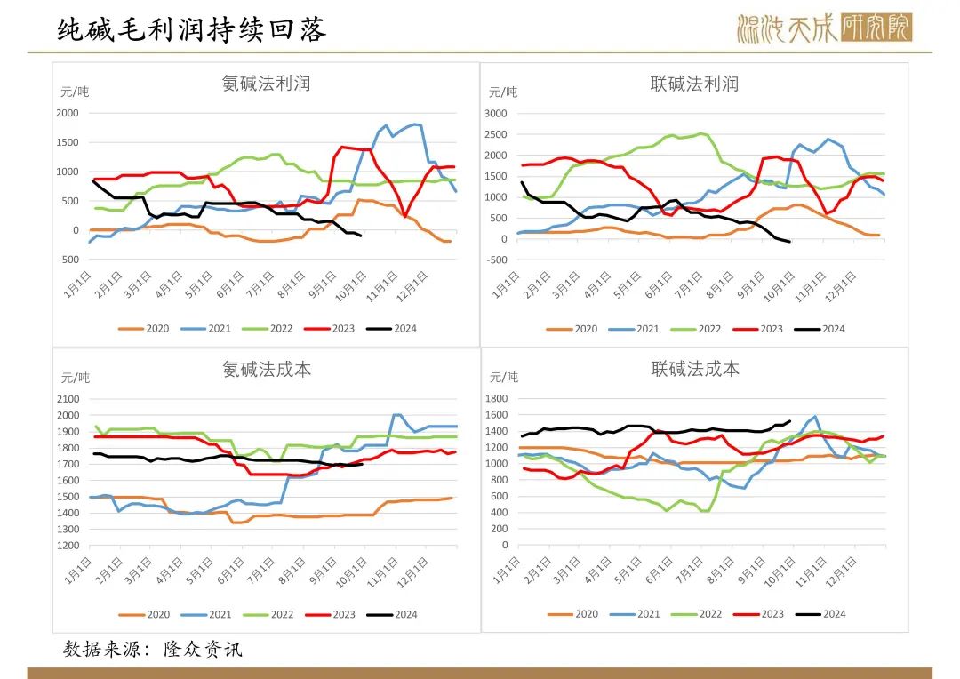 【纯碱玻璃周报】宏观政策大利好,玻璃大幅反弹